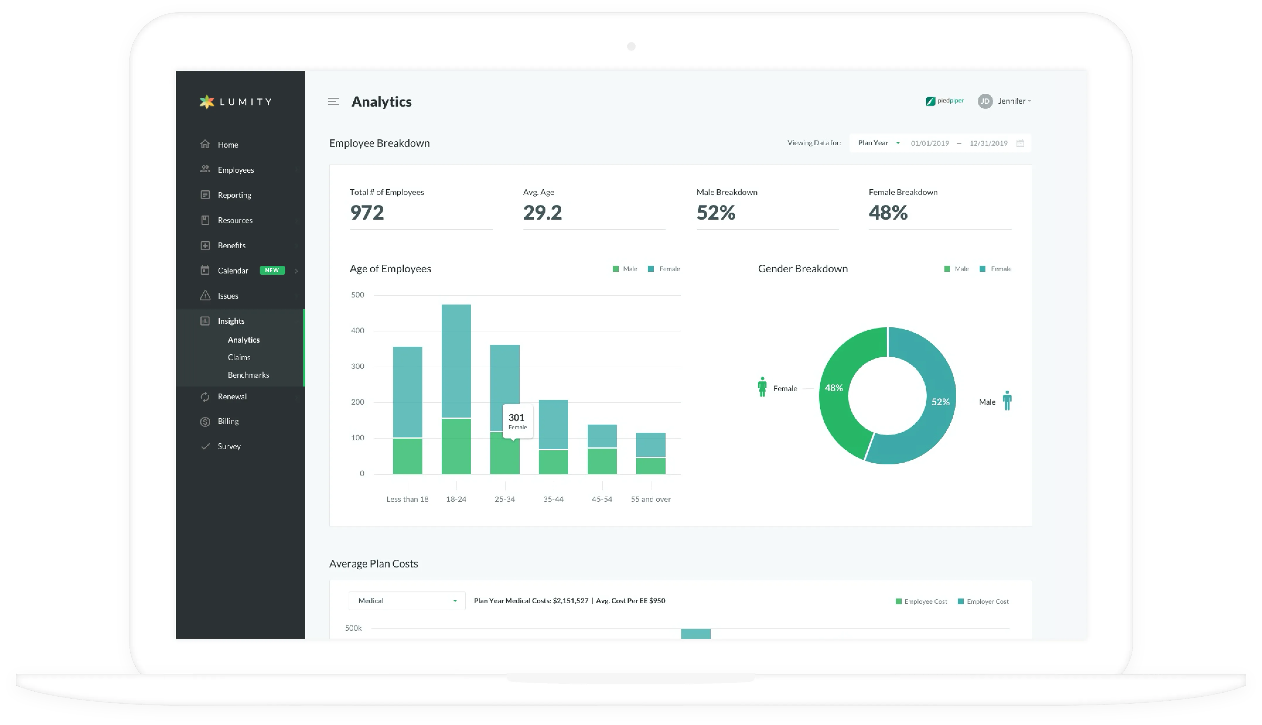 Lumity Analytics page — employee breakdown with age, gender, and average plan-cost charts.