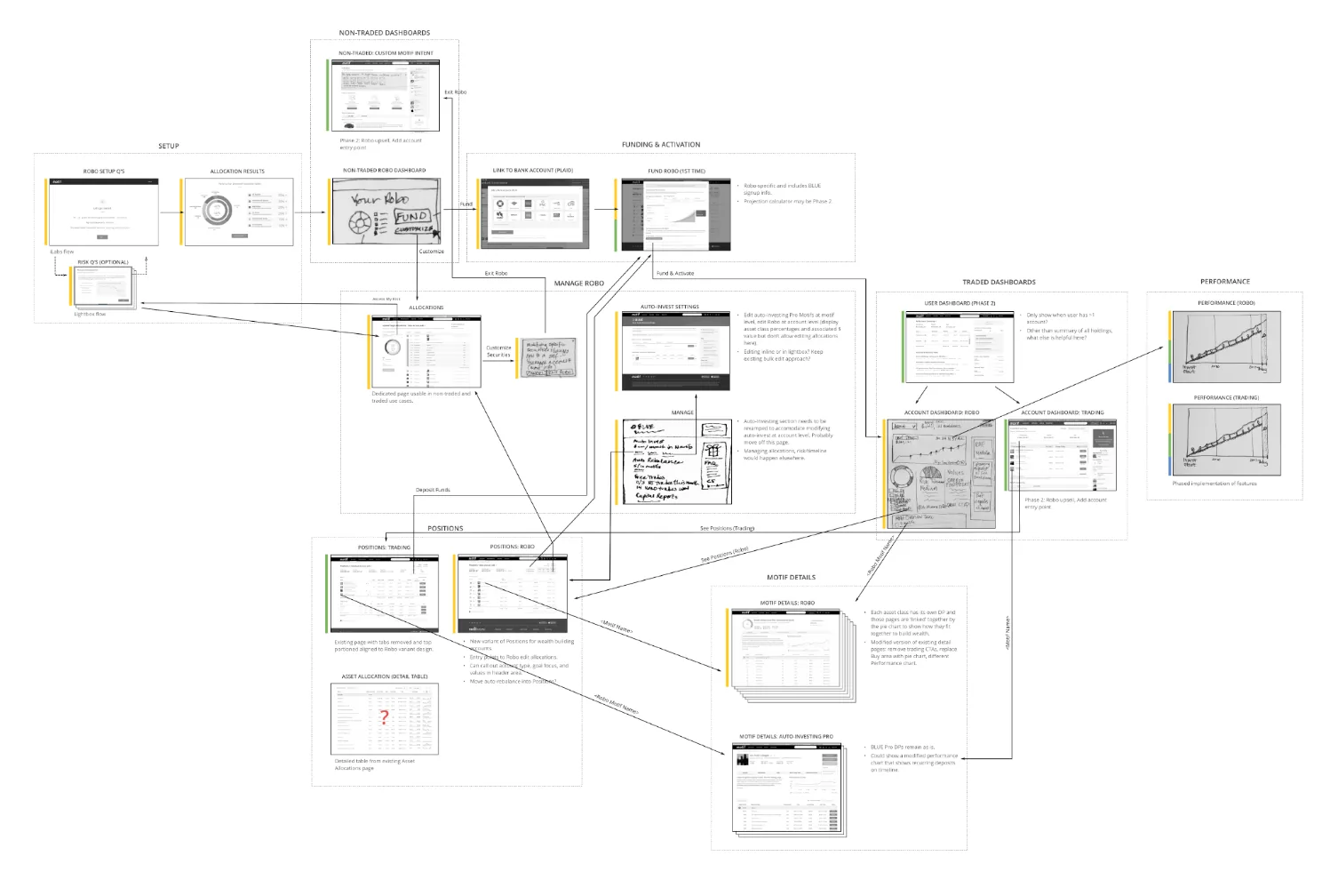 A wall-sized user-flow and information-architecture map stitching together every existing screen of the Motif web app.